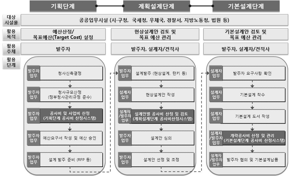 공공청사 적정공사비 산정 시스템 활용 단계 및 목적