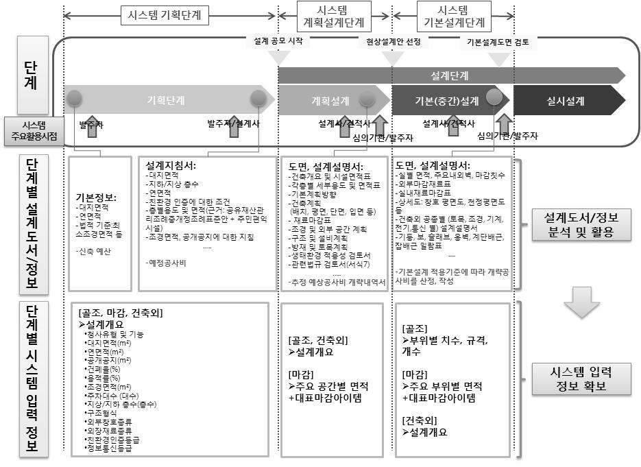 단계별 발생 설계도서/정보 및 시스템 입력 정보