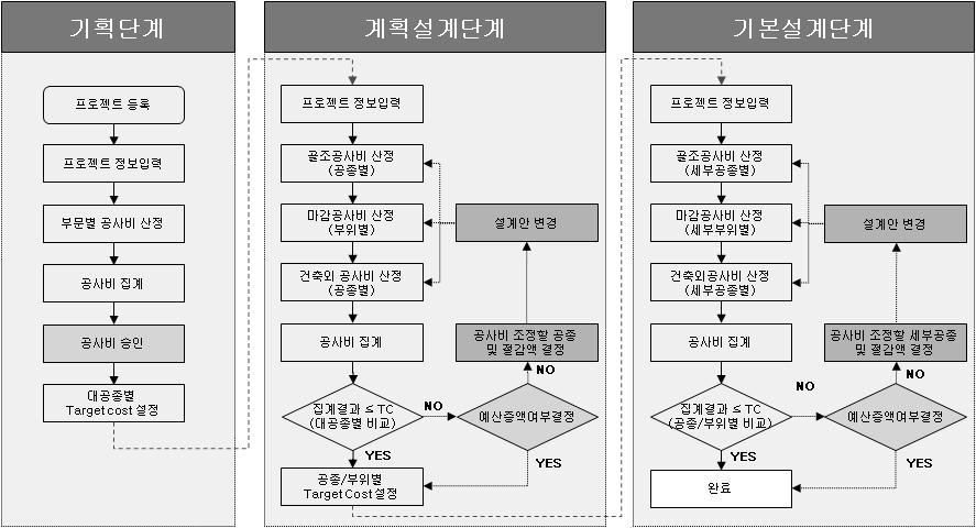 각 단계별 시스템 활용 프로세스