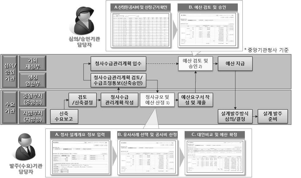 기확단계 업무절차 및 시스템 활용 시점