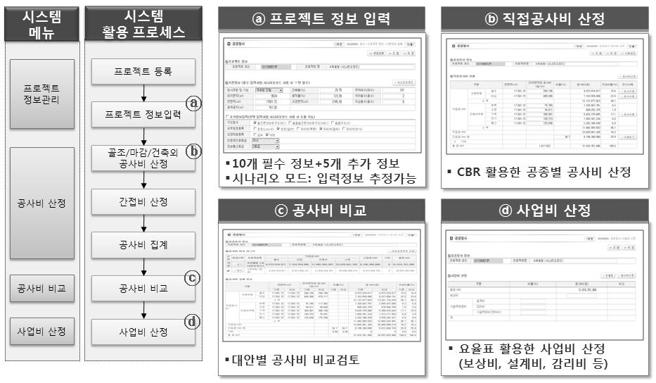 기확단계 시스템 활용 프로세스 및 주요 기능