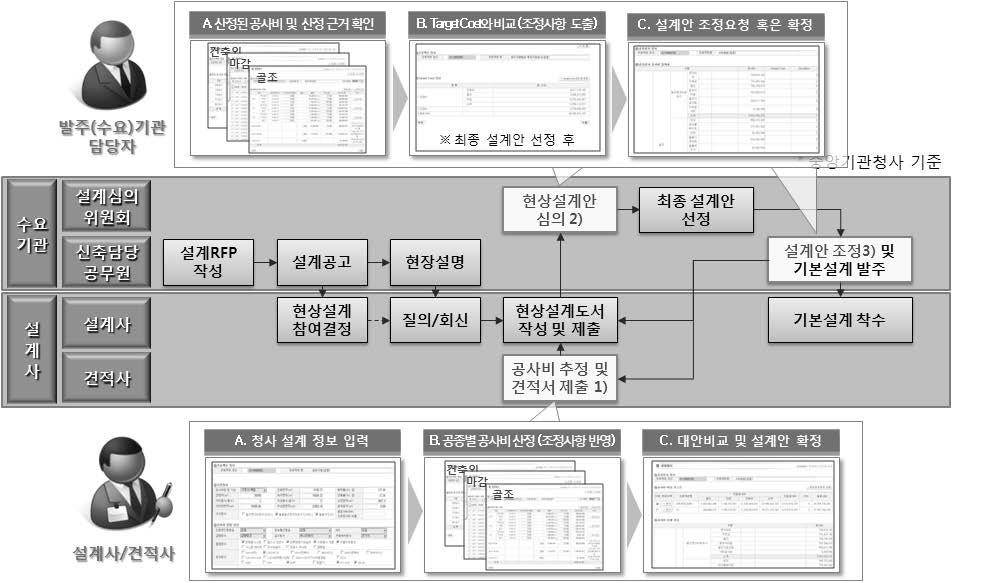 계획설계단계 업무절차 및 시스템 활용 시점