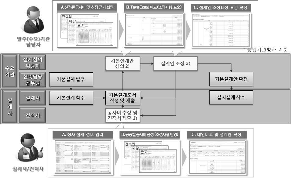 기본설계단계 업무절차 및 시스템 활용 시점