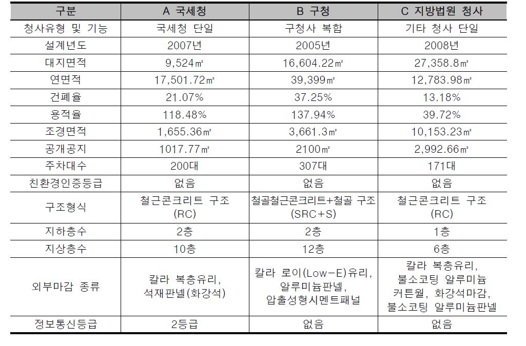 공공청사 적정공사비 산정시스템 테스트베드 사례 개요