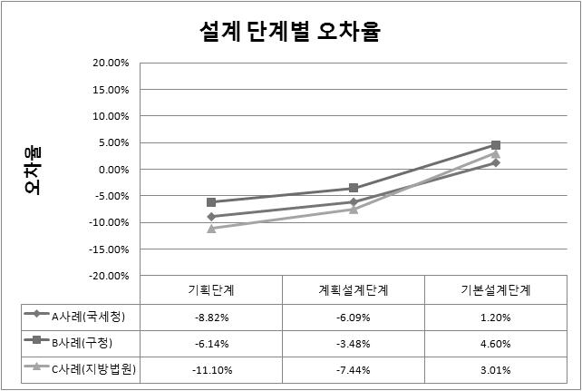 단계별 오차율 (검증사례 3건)