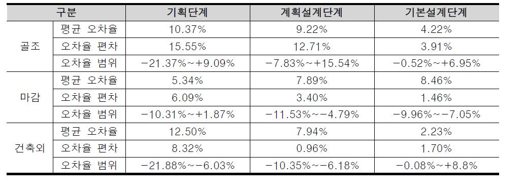 공공청사 적정공사비 산정 시스템 테스트베드 결과: 공종별 결과 정리