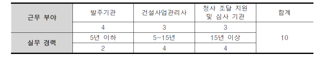 시스템 평가 대상 실무자