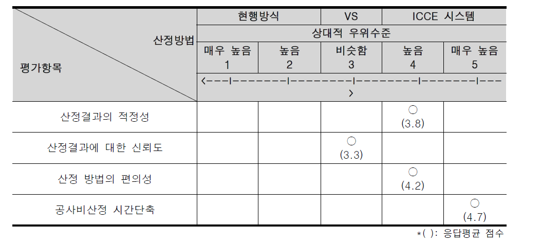 사용자 시스템 평가 결과: 현행방식과 본 연구의 시스템 비교