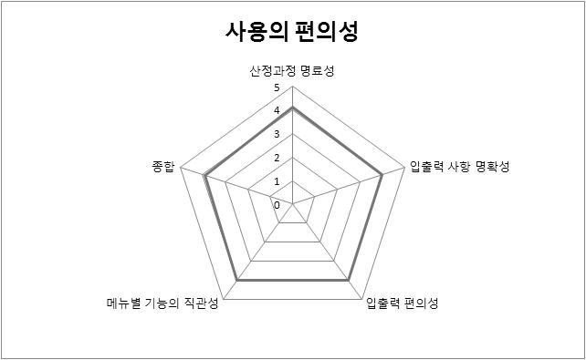 사용자 시스템 평가 결과: 사용의 편의성