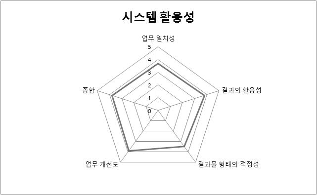 사용자 시스템 평가 결과: 시스템 활용성