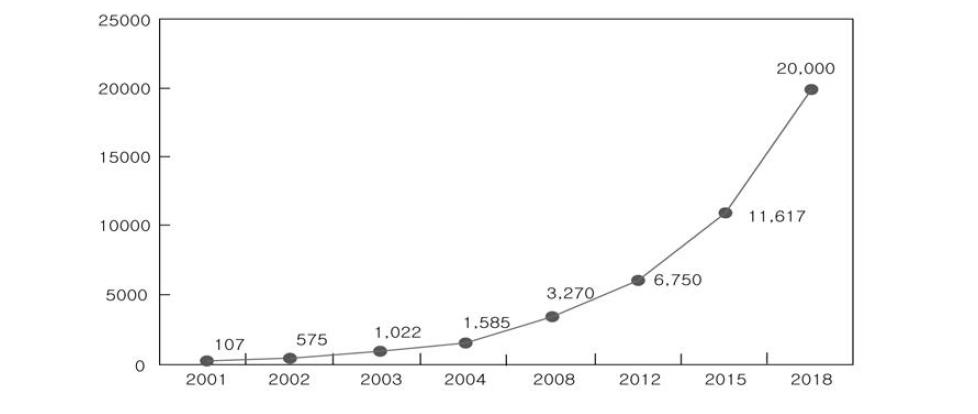 용역형 건설사업관리 국내시장 장기전망 (억원) (2001~2018)