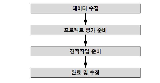 TURNER사의 건축공사비예측 진행절차