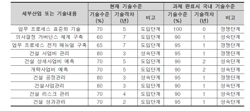 건설사업관리 관련 국내 기술개발 수준