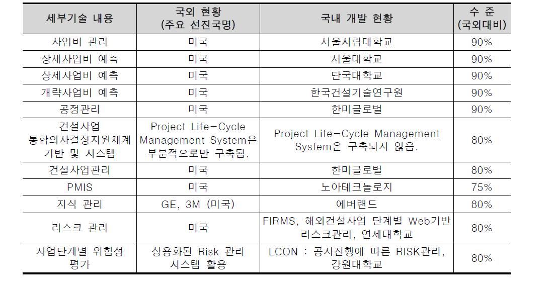 건설관리시스템 관련 국외 기술개발 수준