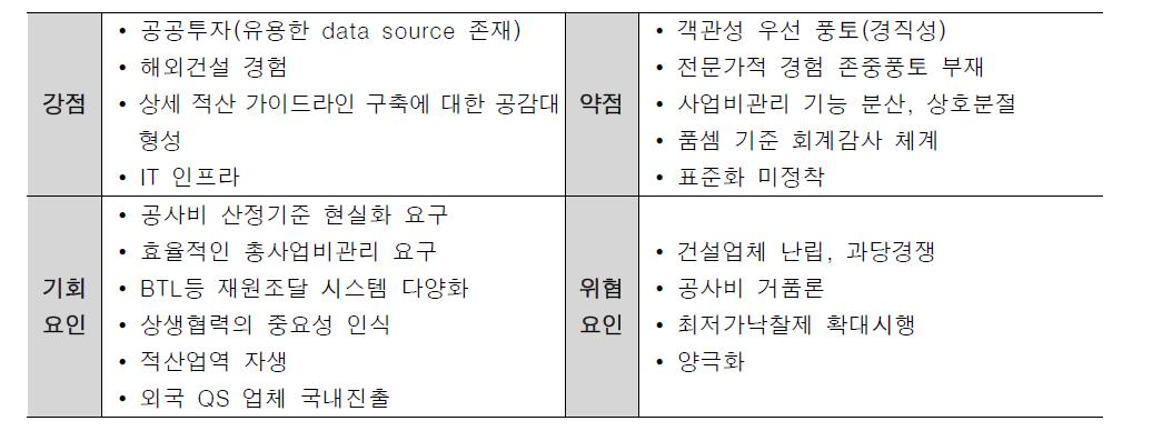 SWOT 분석 결과