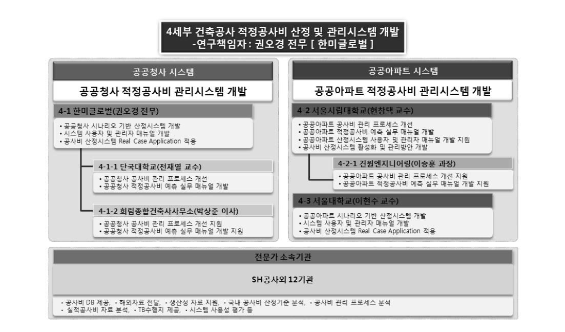 4세부과제 연구기관