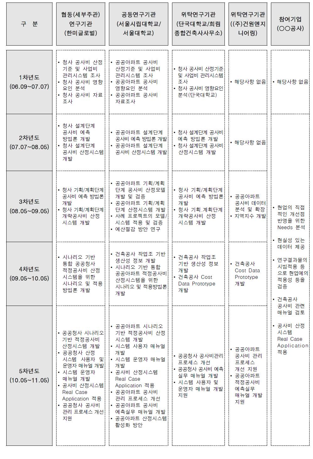 연차별 연구개발 내용