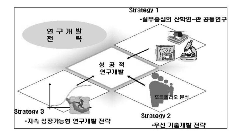 연구개발 추진방안