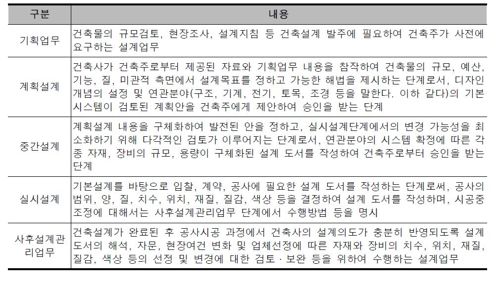 국토해양부의 기획 및 설계단계 Process