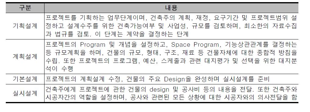 ㄱ｝설계사무소의 기획 및 설계단계 업무 Process