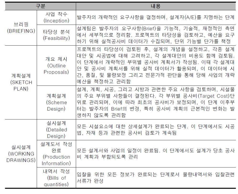 영국 RIBA의 설계단계 업무 Process