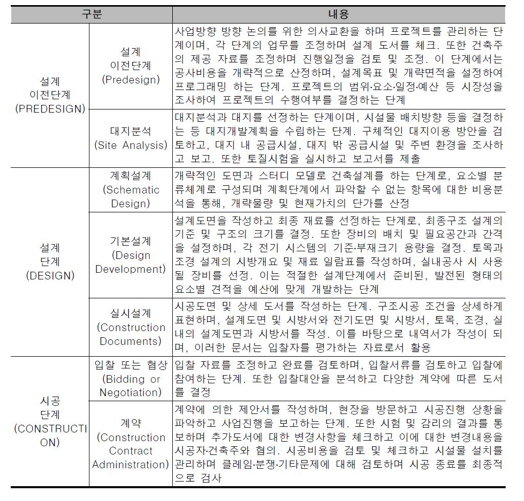 미국 AIA의 기획 및 설계단계 업무 Process