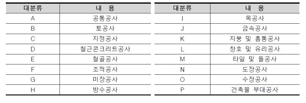 건축공사 실적공사비 적용 공종 분류체계