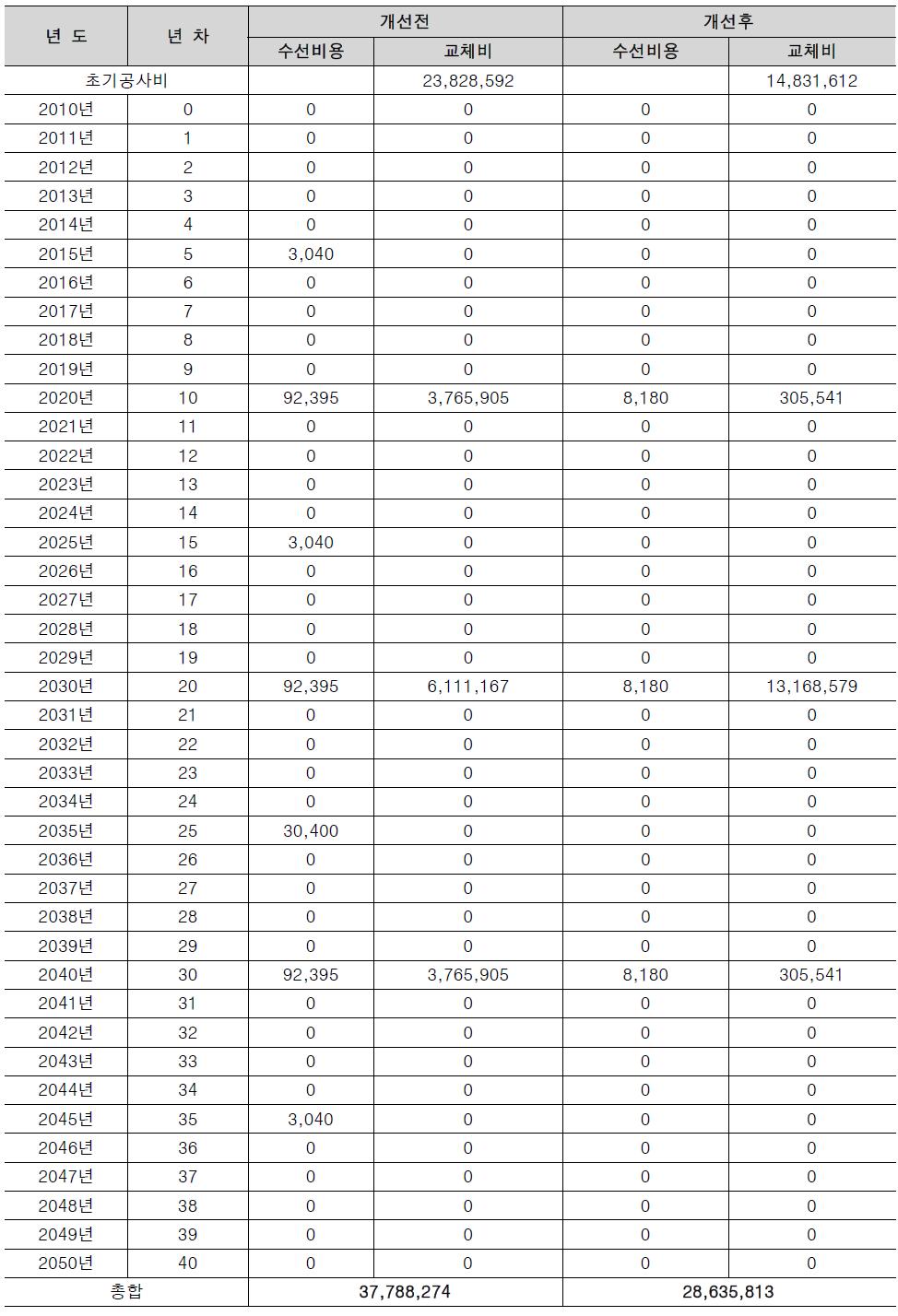 기존안과 대안의 경제성 분석