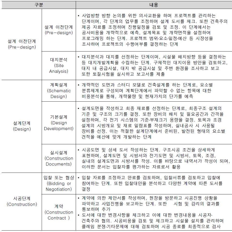 AIA(American Institute of Architects, 미국)의 단계별 업무