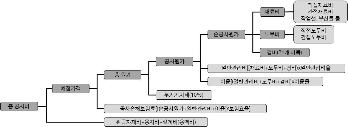 예정가격의 구성요소