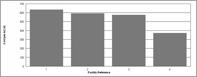 Cost Database 활용: Facility level