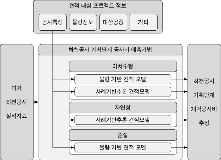 하천공사 기획단계 공사비 예측 모델의 구성