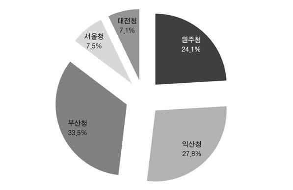 이치수형 하천공사의 발주청별 분포