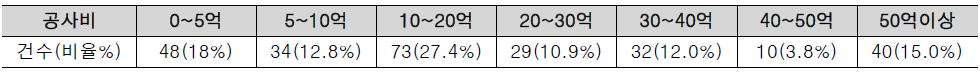 이치수형 하천공사의 직접공사비 규모별 분포