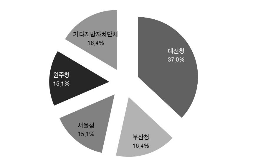 자연형 하천공사의 발주청별 분포