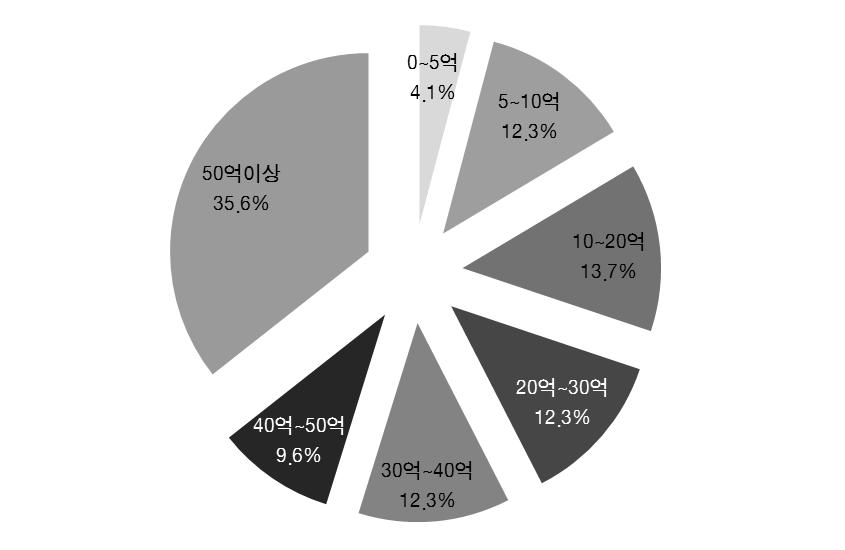 자연형 하천공사의 직접공사비 규모별 분포