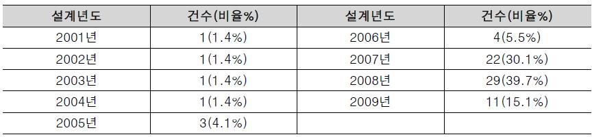 자연형 하천공사의 설계년도별 분포