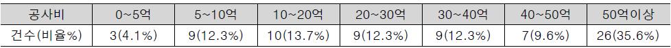 자연형 하천공사의 직접공사비 규모별 분포