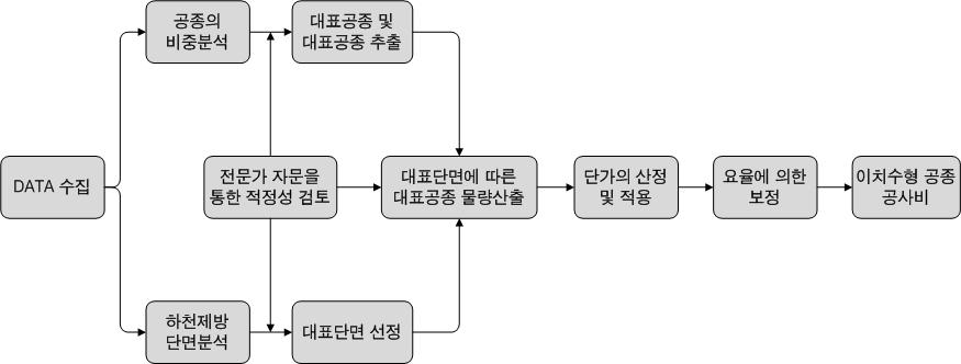 모델 개발 프로세스