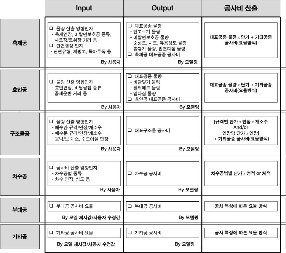 물량기반 기획단계 이치수형 하천 공사비 예측 프로세스