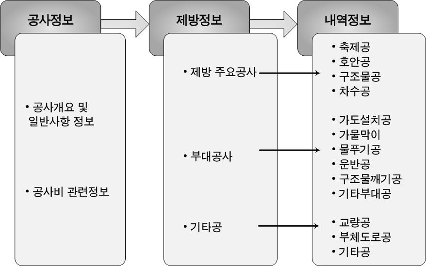 공사 정보 및 내역정보 구조