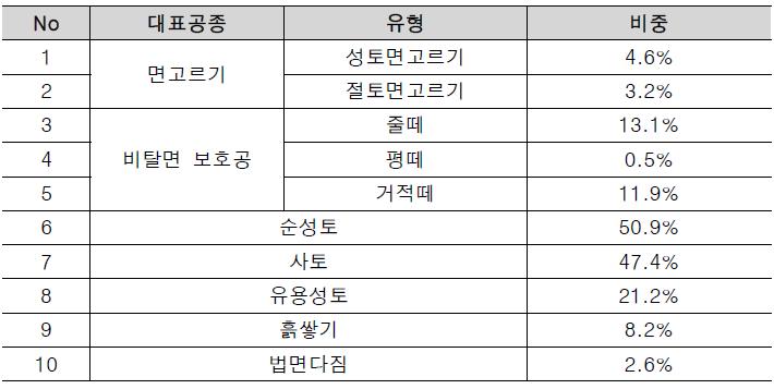 축제공 대표공종