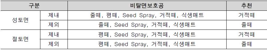 비탈면 종류에 따른 비탈면보호공법 종류