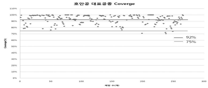 호안공 대표공종의 호안공 공사비 대비 Coverage