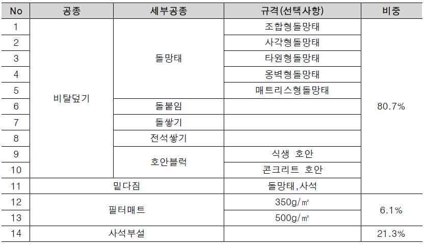 호안공 대표공종