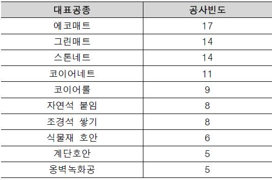 자연형 호안공 대표공종