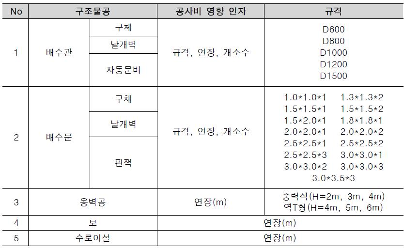 구조물공 대표 시설물과 규격