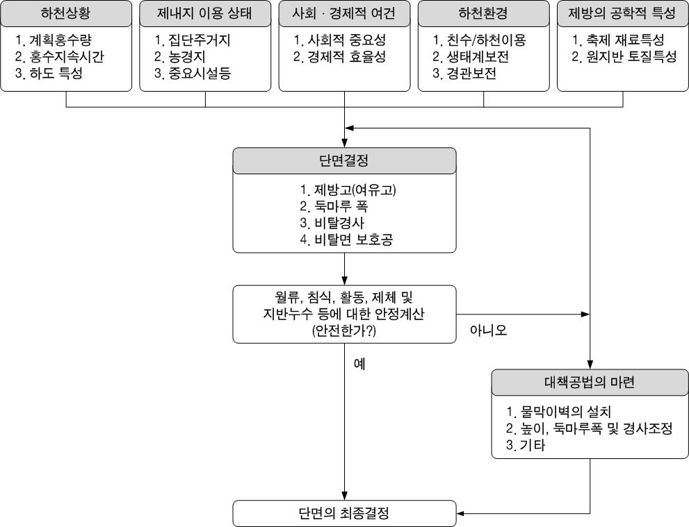 제방단면의 결정