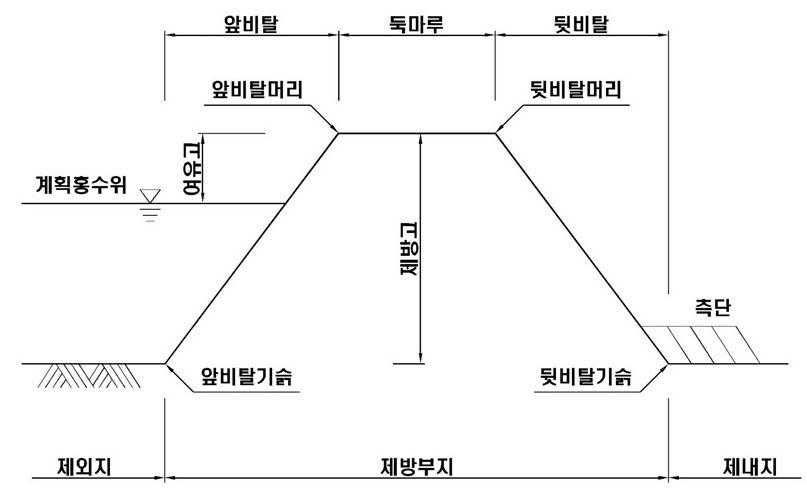 제방단면의 구조와 명칭(신규)