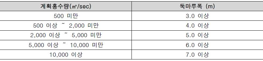 계획홍수량에 따른 둑마루폭 기준